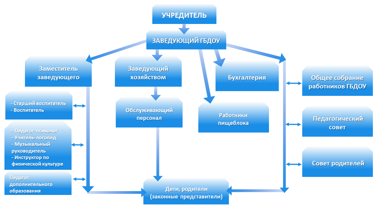 структура ГБДОУ